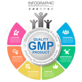 <Round graphic with Quality GMP Product written in blue in the silver centre, a ring around that with GMP, three stick people on top with their arms in the air, and six coloured segments with personnel, maintenance, sanitary, processing, machinery, and location. Credit> AdobeStock_367483029