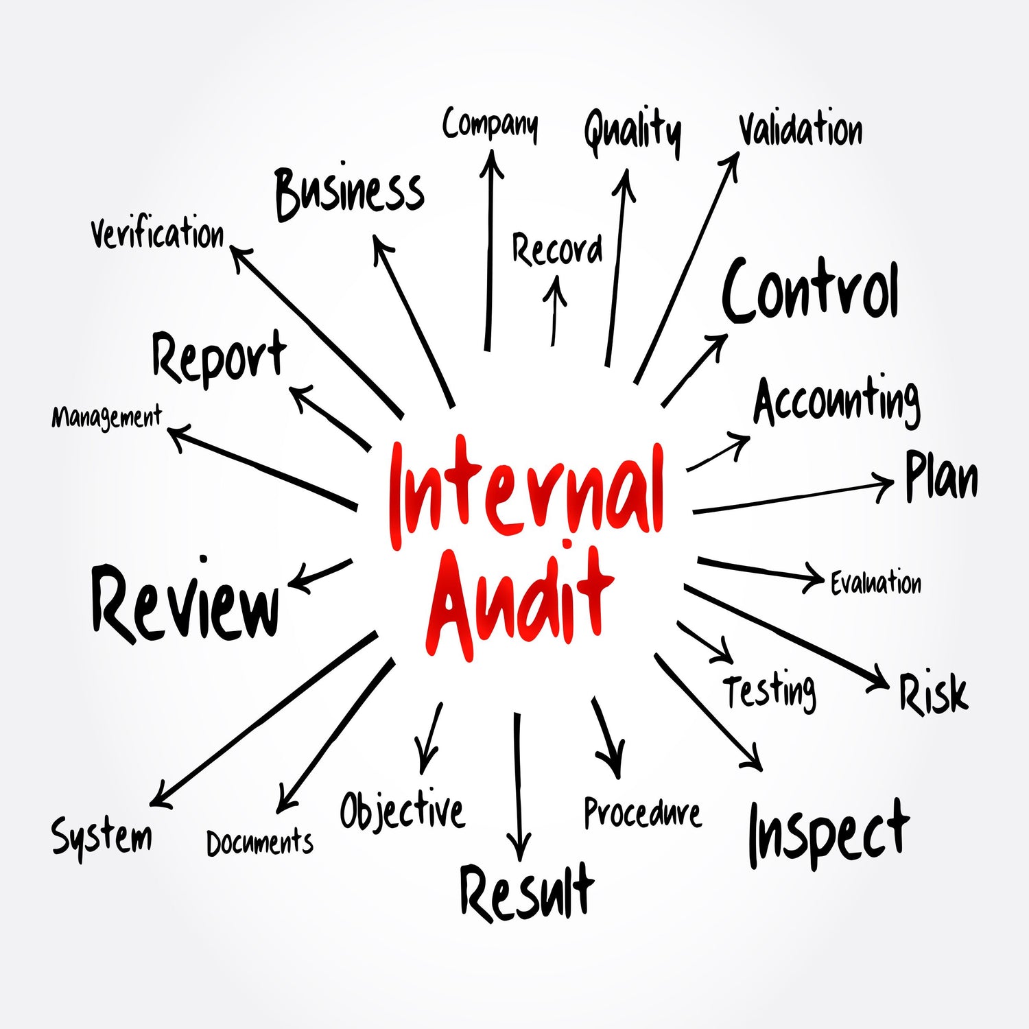 &lt;Hand written schematic of all the outcomes people want from an Internal Audit including result, risk, and plan. Credit&gt; AdobeStock_428406427