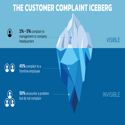 &lt;Diagram of a customer complaint iceberg where less than 5% of consumers report a complaint and over 50% hidden below the surface do not. Credit&gt; AdobeStock_576243370