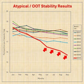 <Graph showing atypical or out of trend OOT stability results where one particular batch is degrading much faster in ferrous iron than all previous batches stability tested. Credit> GMP-SOP-Download.com