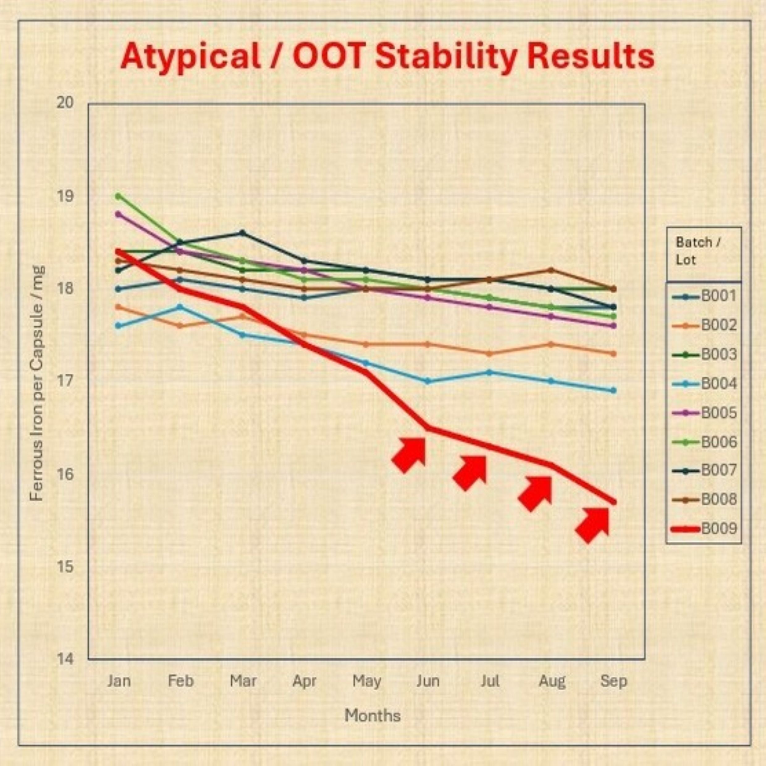 &lt;Graph showing atypical or out of trend OOT stability results where one particular batch is degrading much faster in ferrous iron than all previous batches stability tested. Credit&gt; GMP-SOP-Download.com