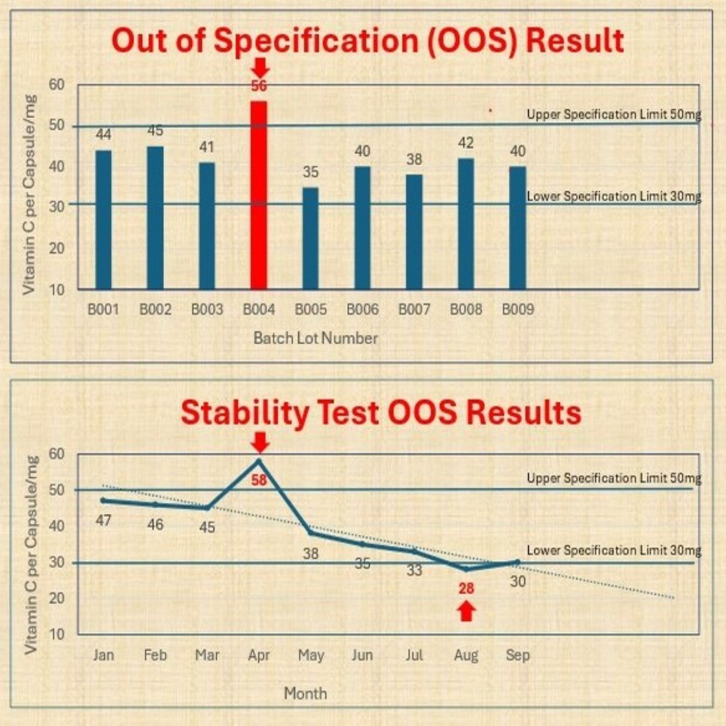 &lt;Two graphs showing out of specification results for vitamin C, one for a QC batch release result, the other for two stability time points, one above specification limit and the other below. Credit&gt; GMP-SOP-Download.com 