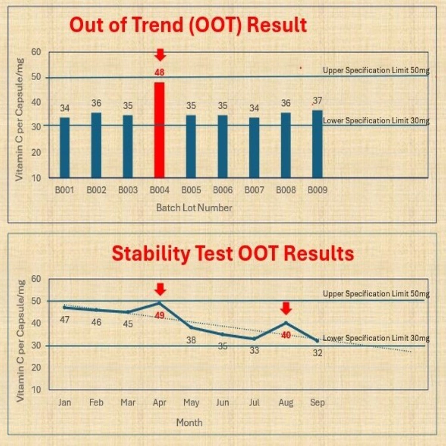 &lt;Two graphs showing results that are within specification but are out of trend with the other results for vitamin C, one for QC batch release testing and the other for stability time points. Credit&gt; GMP-SOP-Download.com